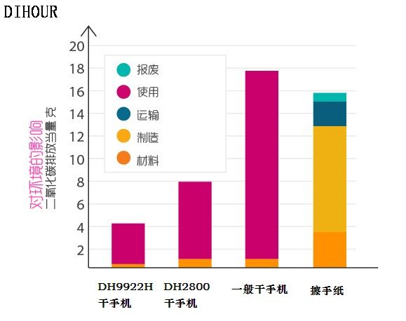 DH9922干手機生產產生二氧化碳