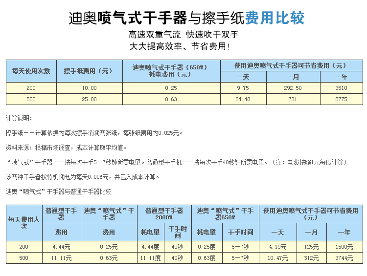 干手器與紙張費用對比